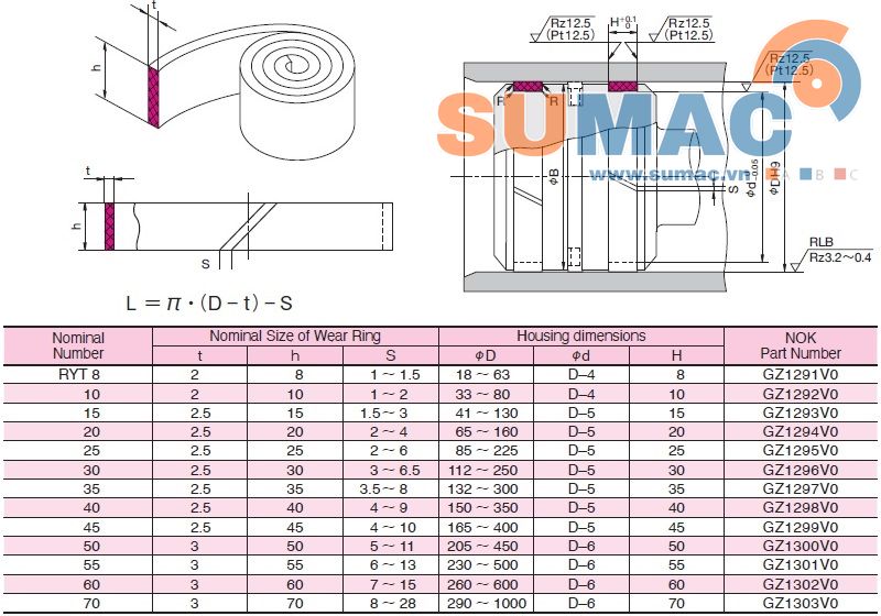 Thông số kỹ thuật vòng dẫn hướng