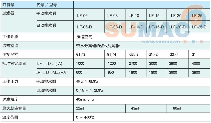 thông số kỹ thuật bộ lọc khí nén LF08 LF10, LF15, LF80-D, LF10-D, LF15-D