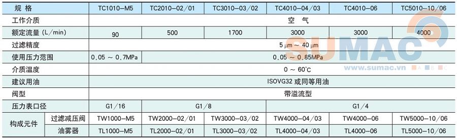 Thông số kỹ thuật bộ lọc khí nén TC1010 TC2010 TC3010 TC4010 TC5010 