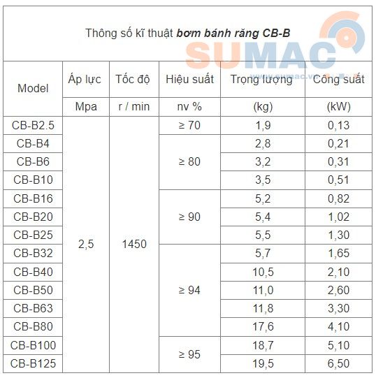 thông số bơm dầu thủy lực CB