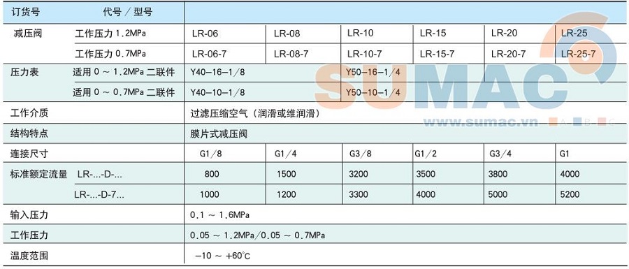 thông số kỹ thuật bộ điều áp khí nén LR06 LR08 LR10 LR15 LR20 LR25