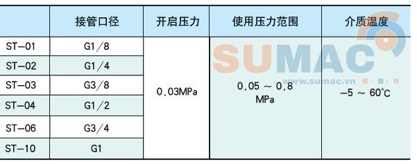 thông số kỹ thuật van điều khiển nhanh khí nén SV/ST