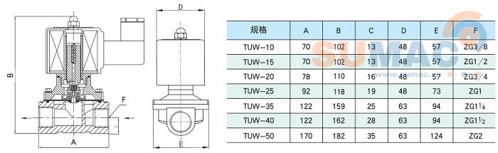 catalogue van điện từ TUW