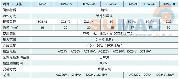 thông số van điện từ TUW