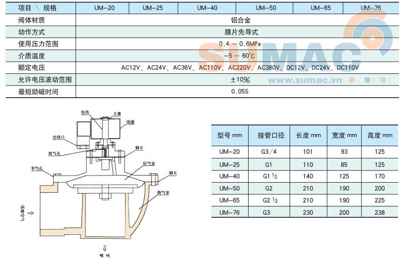 THÔNG SỐ KỸ THUẬT VAN ĐIỆN TỪ UM