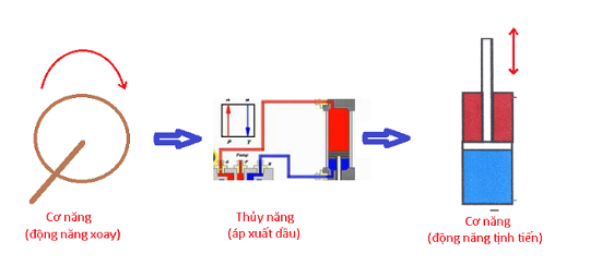 Ưu nhược điểm của hệ thống thủy lực